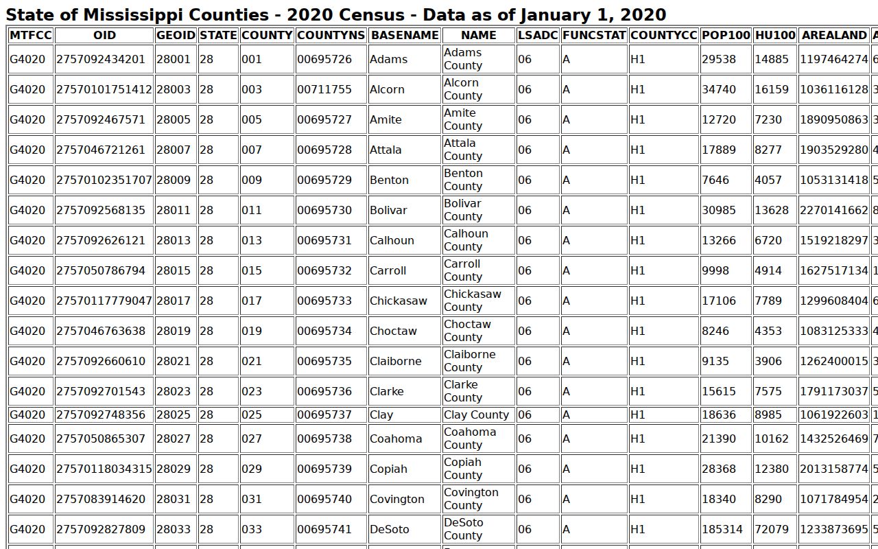 Tishomingo County court docket local Census context