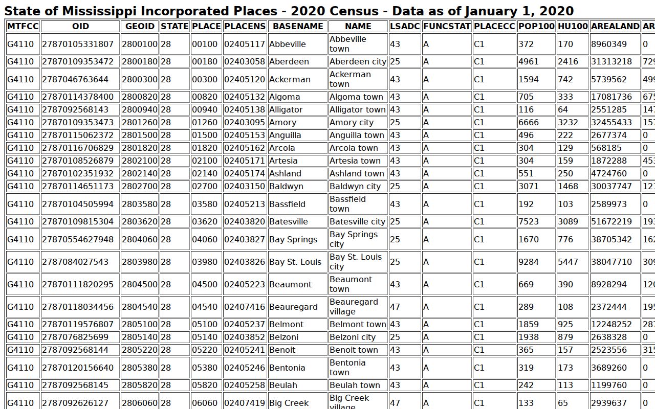 Iuka court docket Census population table for incorporated places